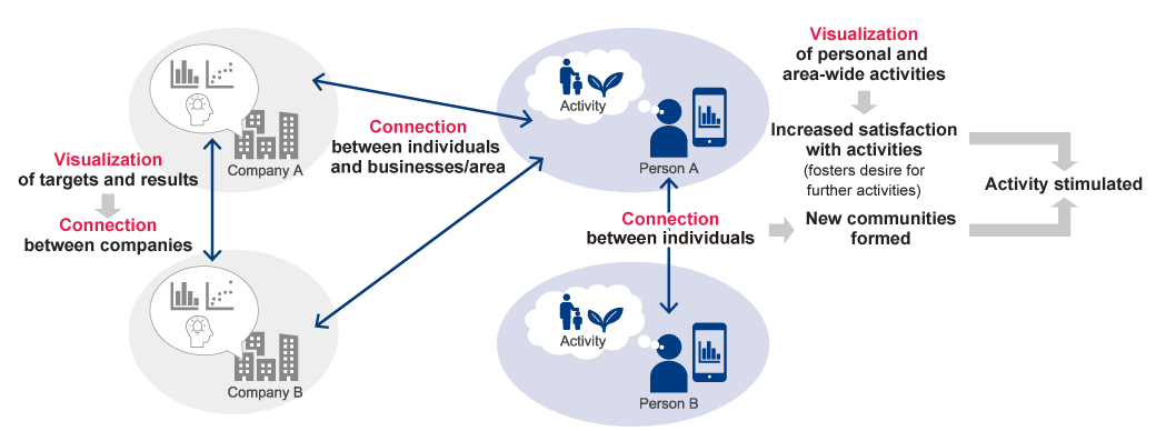 [Figure 2] Fostering collective action through visualization and connection