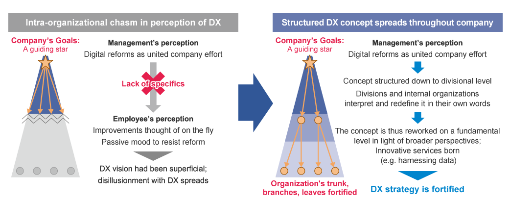 [Figure 1] Preventing an intra-organizational chasm in perception of DX