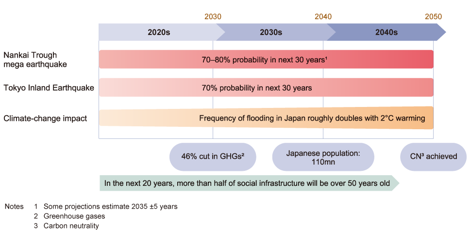 [Figure 1] Medium- to long-term risk of natural disaster