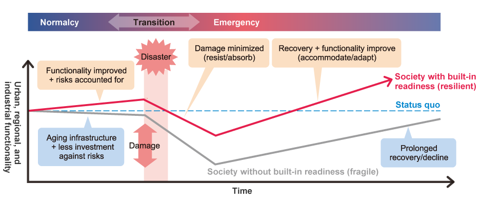 [Figure 2] Resilience at play across the spectrum from normalcy to emergency