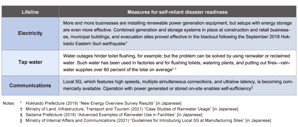 [Table] Measures for the self-reliant disaster readiness of a company’s lifelines