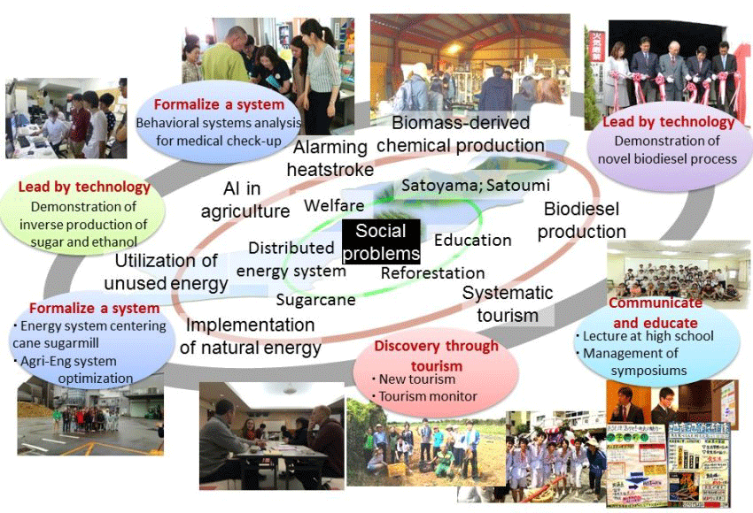 [Figure]  The Tanegashima model for resolving societal issues
