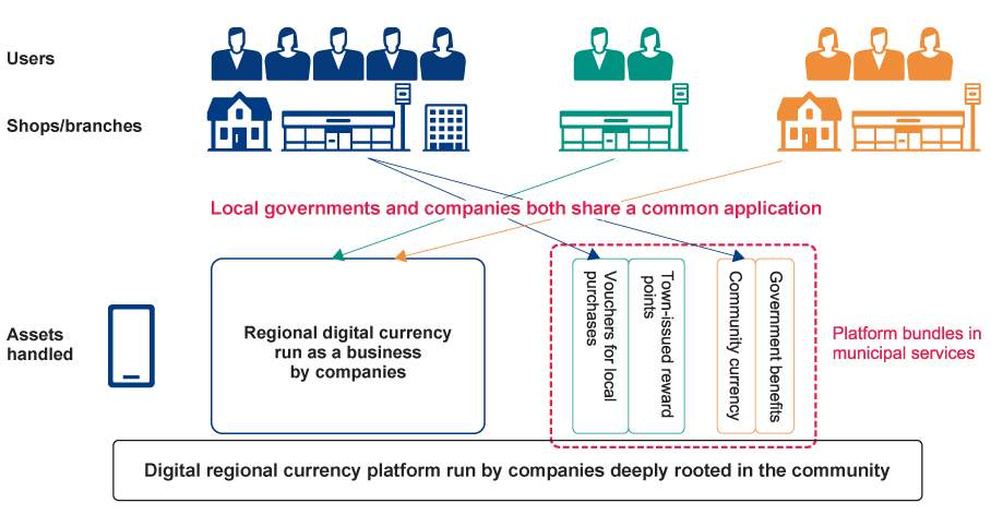 [Figure] Regional digital currency platform bundles services of local governments and companies