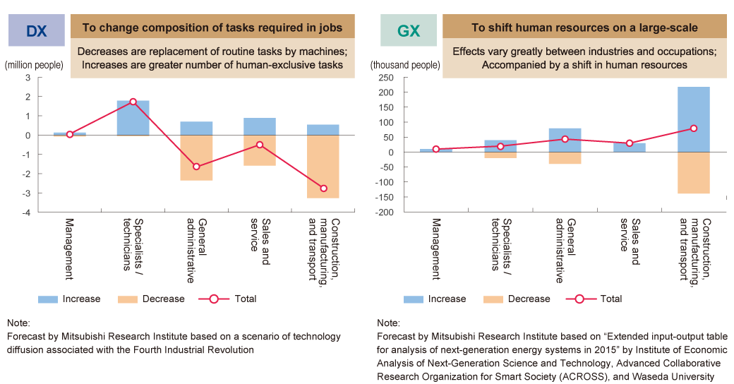 [Figure 1] Forecast by occupation of how digital transformation and green transformation will impact employment in 2030