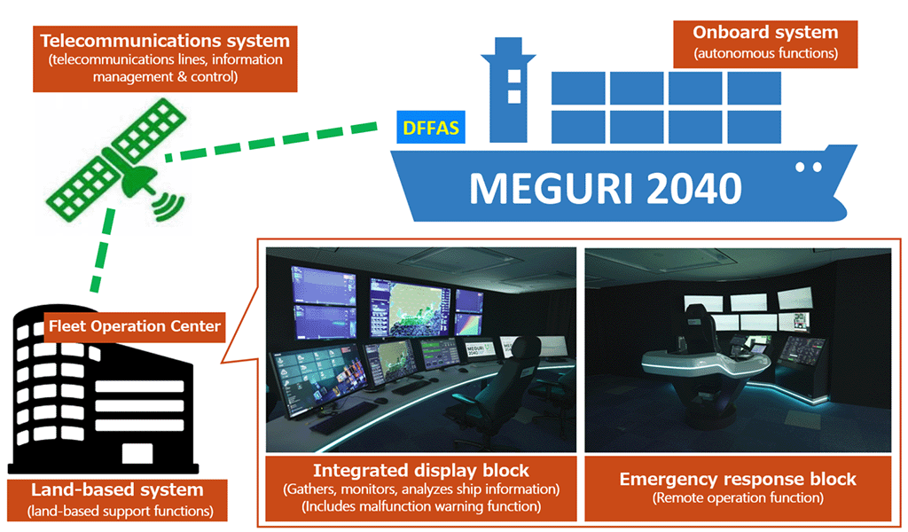 Overview of the DFFAS comprehensive fully autonomous navigation system