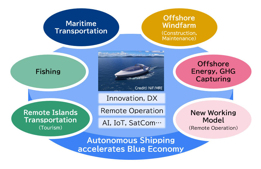 Concept of blue economy innovation by autonomous shipping