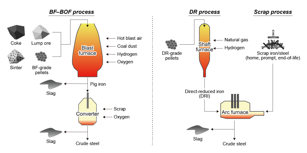 Diagram of typical steelmaking processes