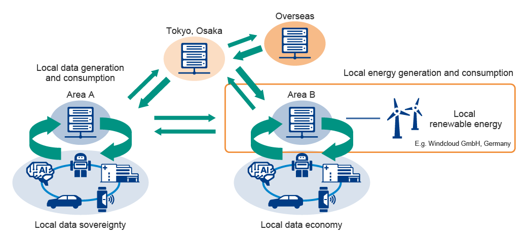 Local generation and consumption of data: forming local data-economies