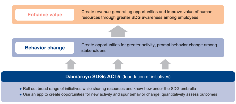Conceptual path from SDG-conducive measure to enhanced corporate value via behavior change