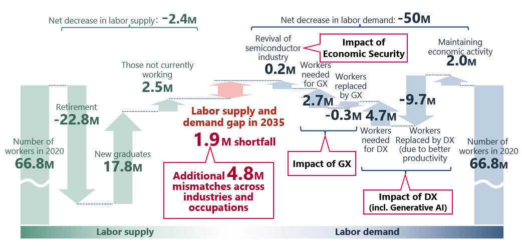 Labor market supply and demand from 2020 through 2035