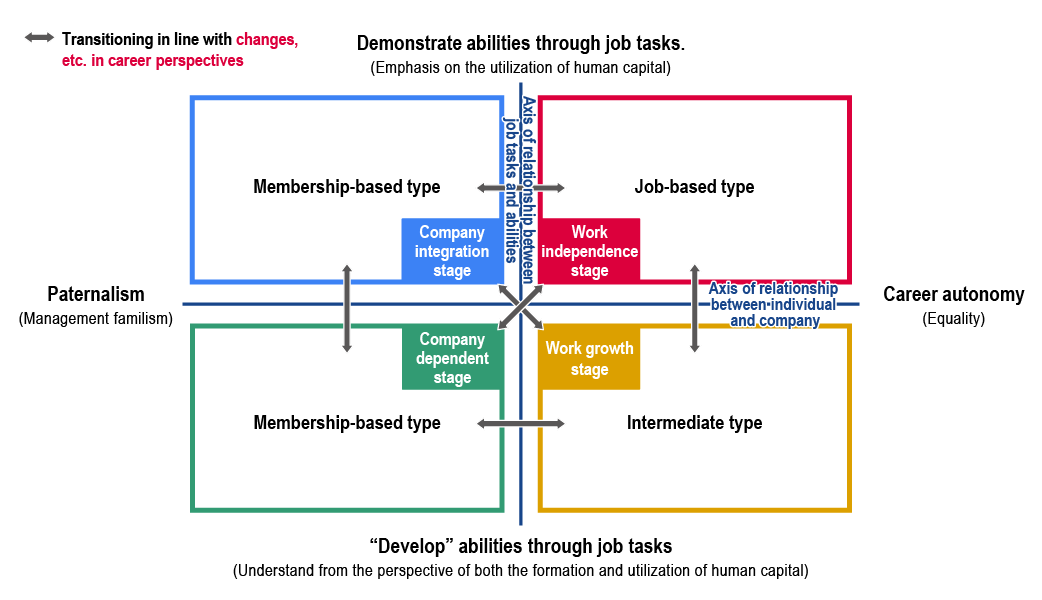The relationship between the multiple career-stage based employment systems
