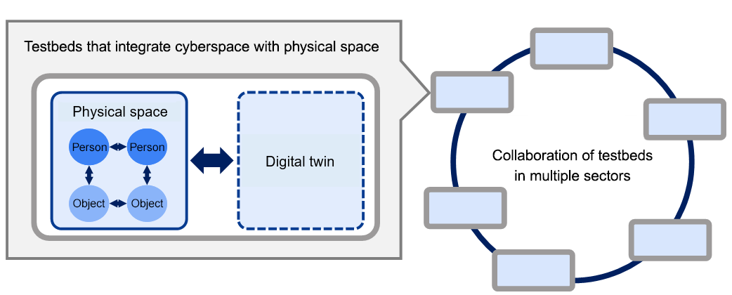 Multiple sector collaboration type testbed that integrates cyberspace with physical space
