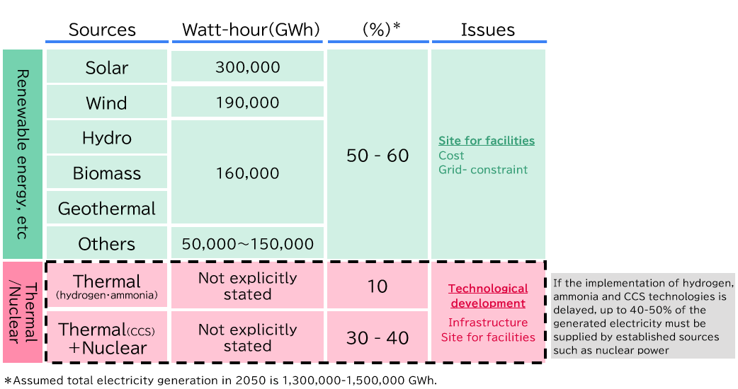 Estimates of installed power sources as of 2050 (council reference values)