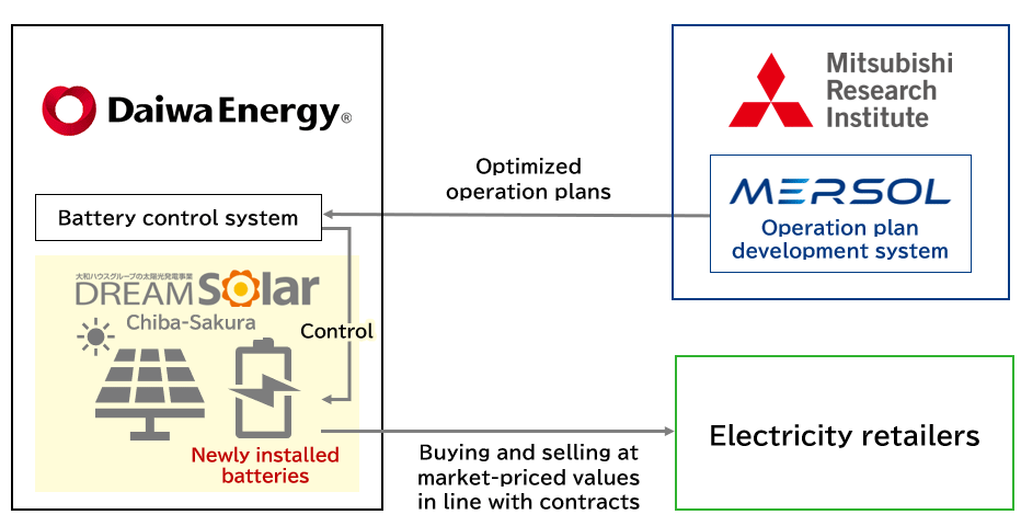 Optimizing Daiwa Energy’s solar station battery-use with Mitsubishi Research Institute’s DER operation plan development system
