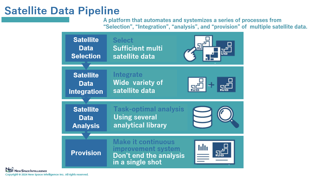 Overview of the Satellite Data Pipeline