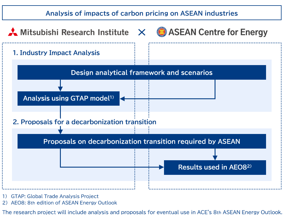 Analysis of the impacts of carbon pricing on ASEAN industrial Structure