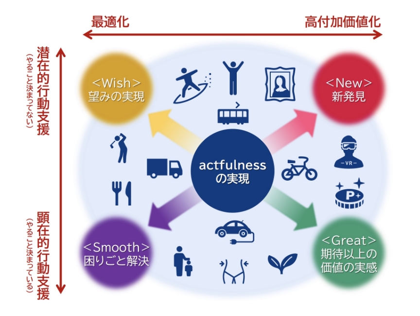 actfulnessのもたらす4つの価値の概念図