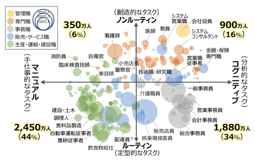 タスクモデルに基づく日本の人材ポートフォリオ（2015年の職業別就業者数）