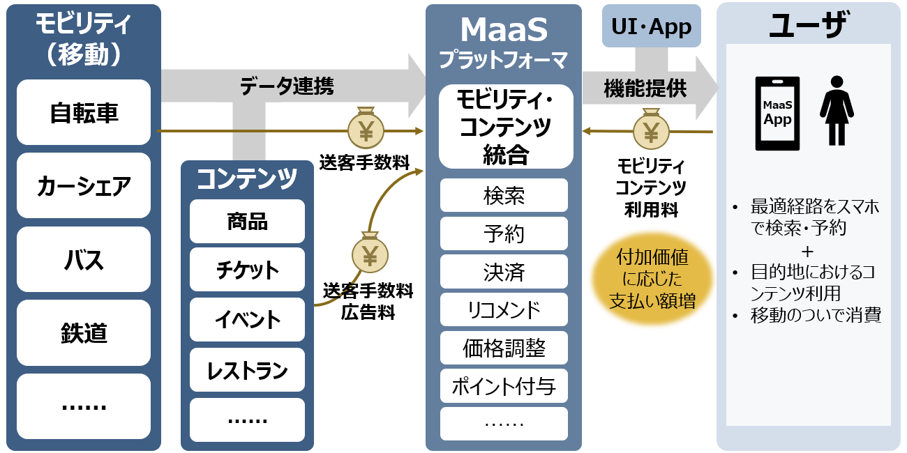 図1　MaaSプラットフォーマーのビジネスモデル