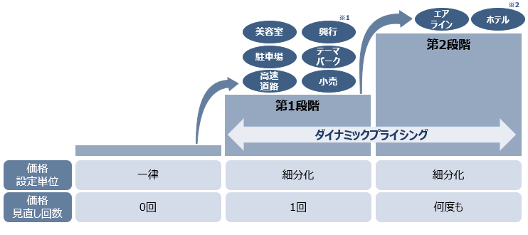 図2　ダイナミックプライシングの段階と日本における各業界の活用実態