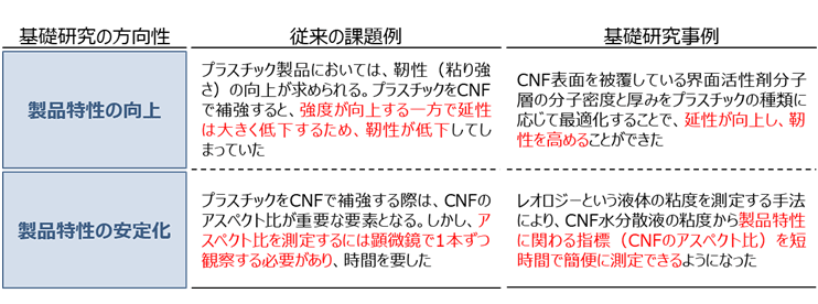 図1　CNFの製品開発に向けた課題に対する基礎研究事例