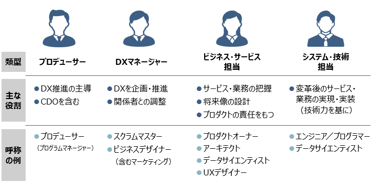 図4　デジタル人材の類型