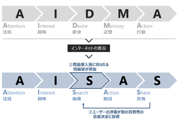 図1　購買行動モデル「AIDMA」および「AISAS」