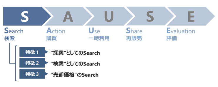 図4　「SAUSE」におけるSearchの変化