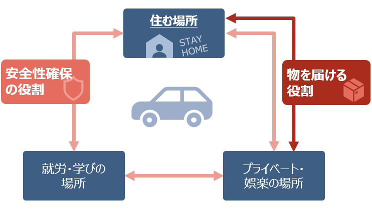 図2　ポストコロナの移動における自動車の役割