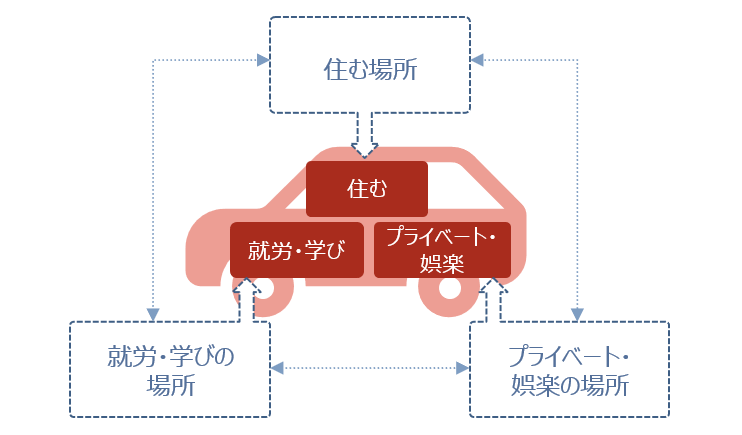 図3　移動以外における自動車の役割