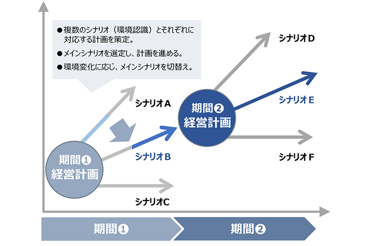 図3　シナリオ複線化による経営計画（イメージ）