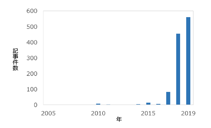 図2　メディアで「空飛ぶクルマ」が取り上げられた件数を示した2005年から2019年までの棒グラフ
