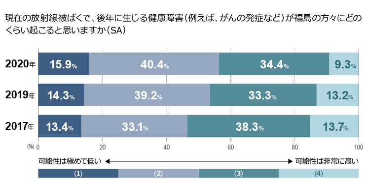 図　放射線による福島県民（後年）への健康影響に関する東京都民の意識を3年間で比較