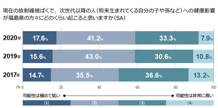 図　放射線による福島県民（次世代）への健康影響に関する東京都民の意識