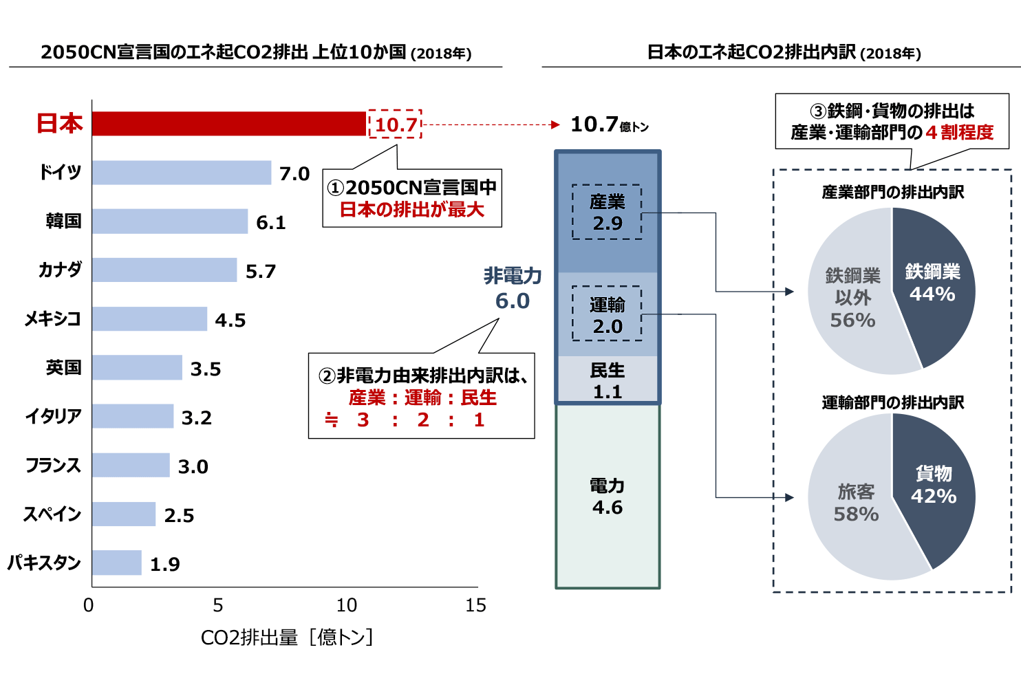 図1　2050年カーボンニュートラル宣言国のエネルギー起源CO2排出と日本の排出構造（2018年）
