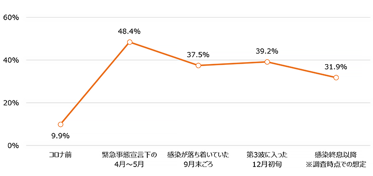 図 1　首都圏・関西圏のオフィス勤務者のうちリモートワークの制度対象者割合