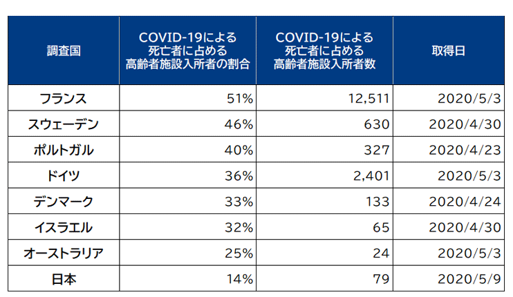 表1　COVID-19による死亡者に占める高齢者施設入所者の割合（2020年10月14日更新）