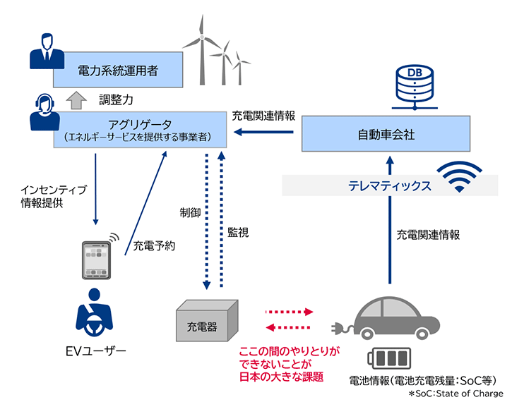 図1　EVを活用したエネルギーマネジメントの実現に向けた日本の課題