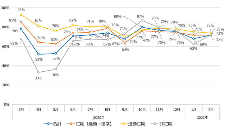 図1　関東大手私鉄における輸送人員数の推移（各社の対前年同月比の平均値）