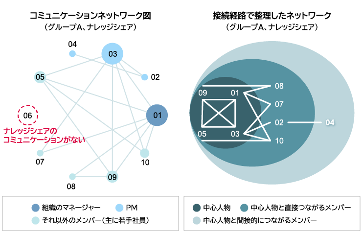 図2　グループAにおけるナレッジシェアのコミュニケーションネットワーク