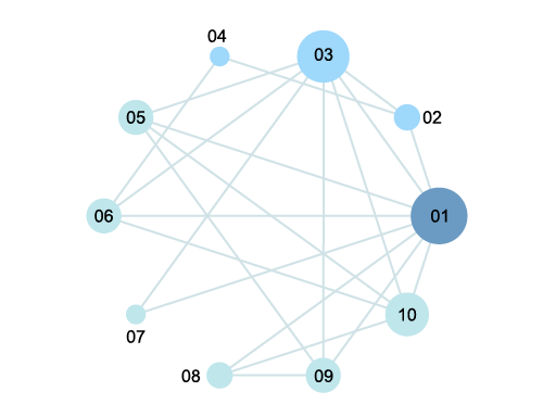 図3　グループAにおける全てのコミュニケーションのネットワーク