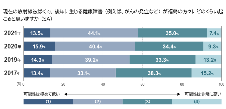 図　放線による福島県民（後年）への健康影響に関する東京都民の意識