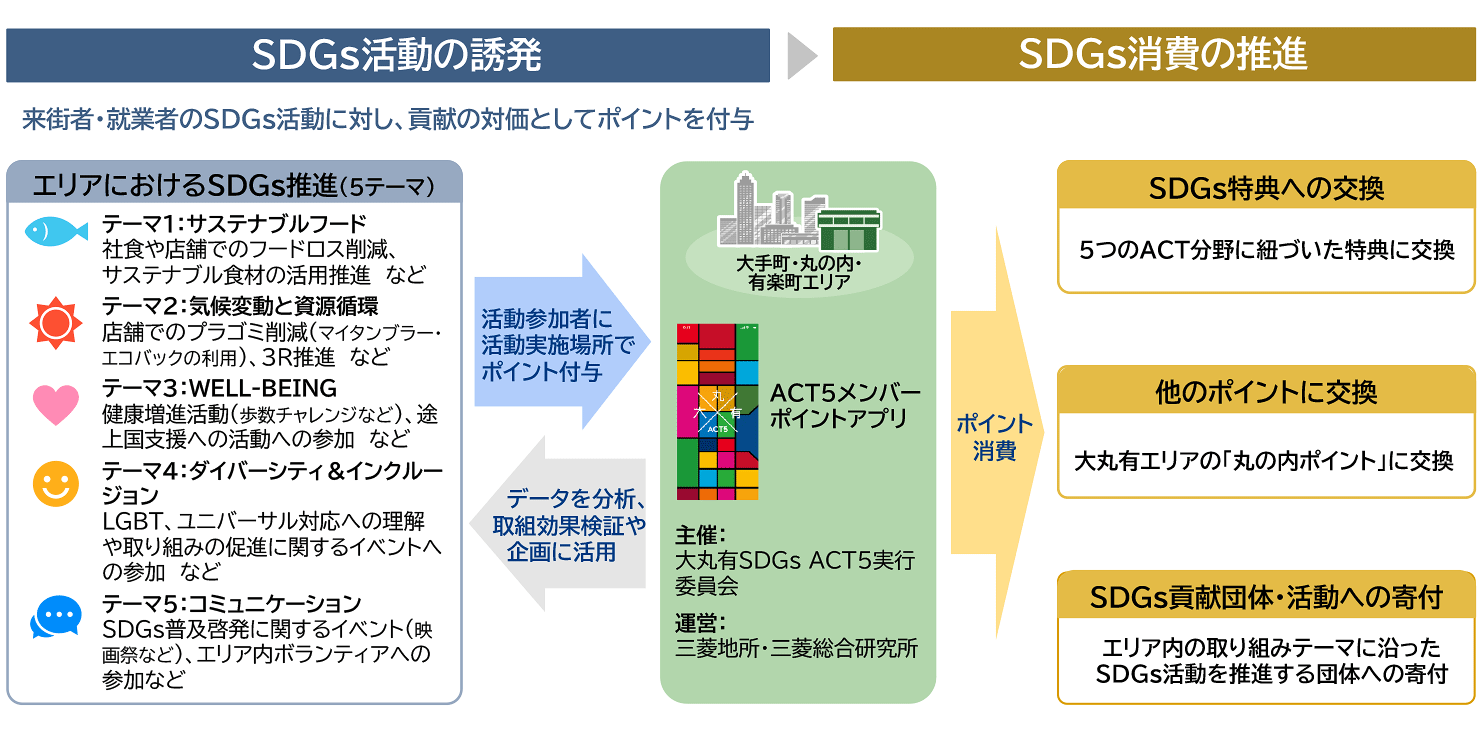 図1　大丸有SDGs ACT5の概念図