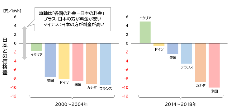図4　日本と他のG7各国の産業用電気料金の差（各国の料金－日本の料金）