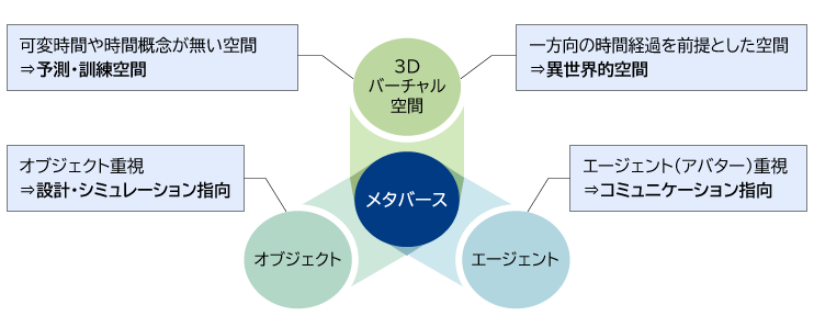図2　メタバースを構成する３つの基本要素