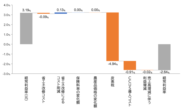 図1　鉄鋼業の経常利益率の変化（SDS）