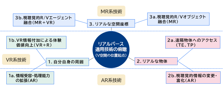 図1　リアルバースの類型相互の関係性