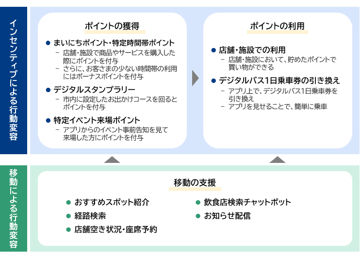 図表1　阪急阪神沿線における都市型MaaS実証の取り組み内容