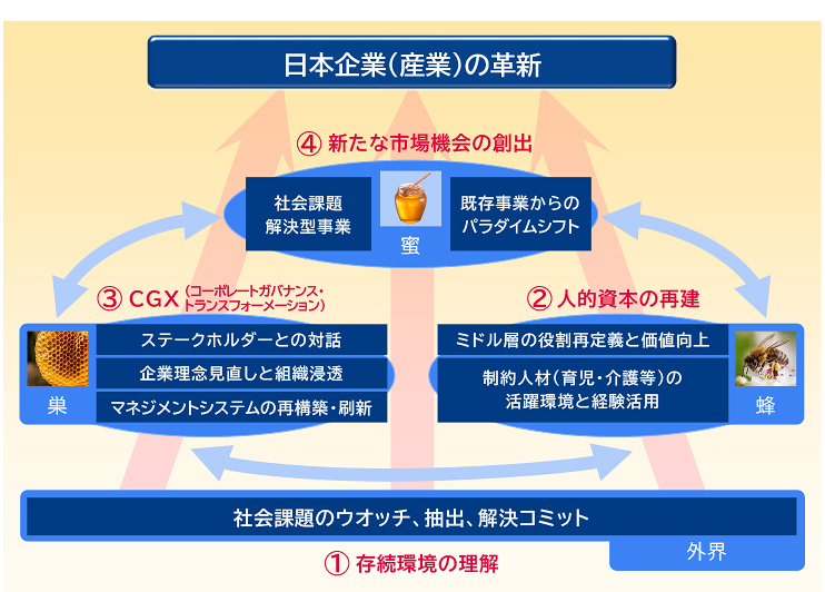 図1　日本企業の革新に向けた解決策の方向性