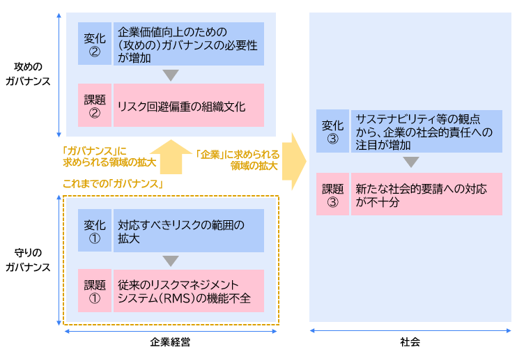 図2　日本企業のガバナンスに関する変化と課題